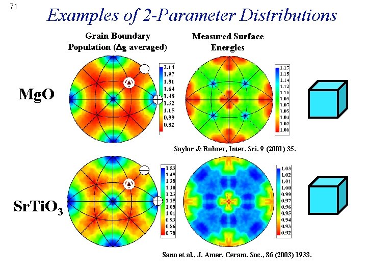 71 Examples of 2 -Parameter Distributions Grain Boundary Population (Dg averaged) Measured Surface Energies