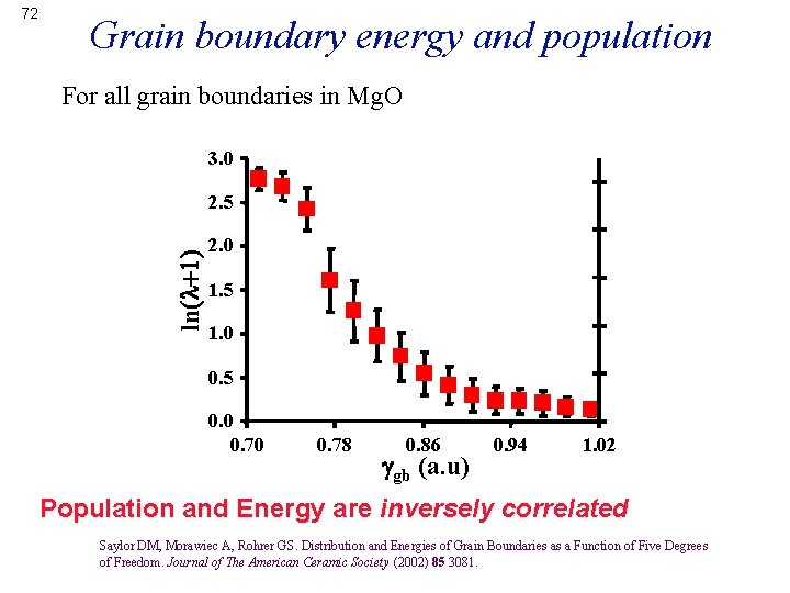 Grain boundary energy and population For all grain boundaries in Mg. O 3. 0