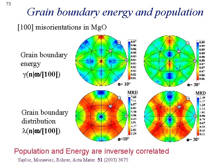 73 Grain boundary energy and population [100] misorientations in Mg. O Grain boundary energy