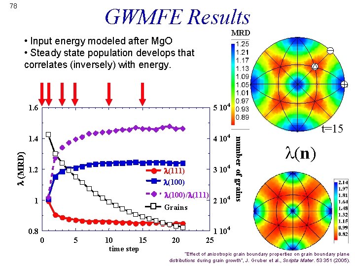 78 GWMFE Results MRD 1. 6 5 104 1. 4 4 4 10 1.