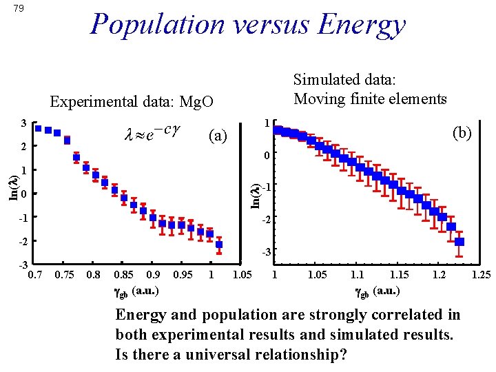 79 Population versus Energy Simulated data: Moving finite elements Experimental data: Mg. O 3