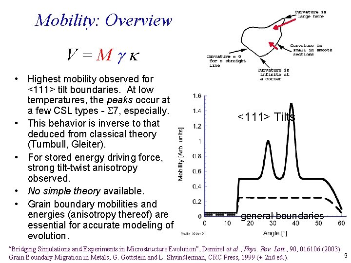 Mobility: Overview V=Mgk • Highest mobility observed for <111> tilt boundaries. At low temperatures,