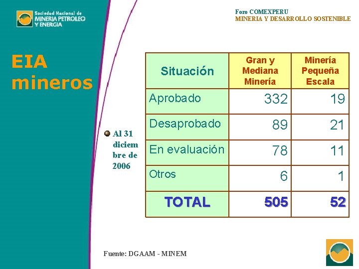 Foro COMEXPERU MINERIA Y DESARROLLO SOSTENIBLE EIA mineros Situación Aprobado Al 31 diciem bre
