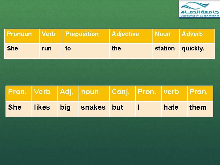 Pronoun Verb Preposition Adjective Noun Adverb She run to the station quickly. Pron. Verb