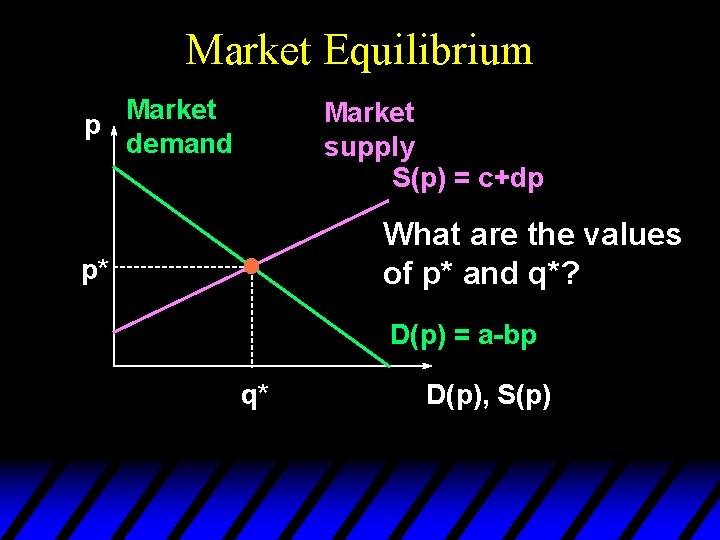 Market Equilibrium Market p demand Market supply S(p) = c+dp What are the values