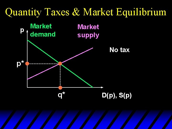 Quantity Taxes & Market Equilibrium Market p demand Market supply No tax p* q*