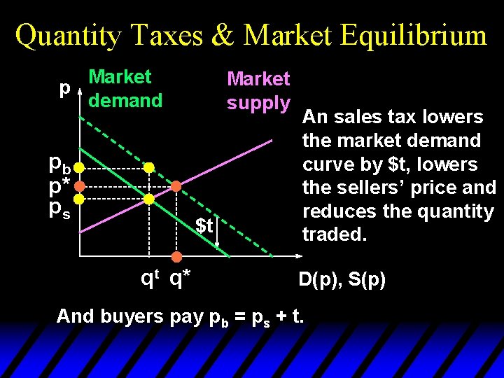 Quantity Taxes & Market Equilibrium Market p demand pb p* ps Market supply $t
