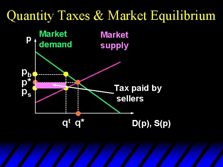 Quantity Taxes & Market Equilibrium Market p demand pb p* ps Market supply Tax