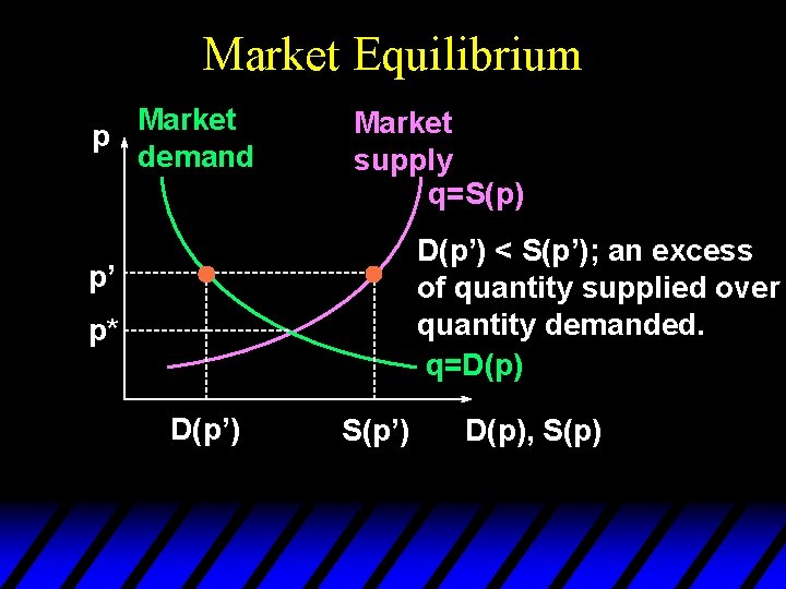 Market Equilibrium Market p demand Market supply q=S(p) D(p’) < S(p’); an excess of