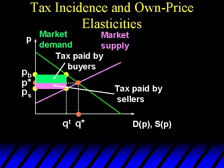 Tax Incidence and Own-Price Elasticities Market p demand supply Tax paid by buyers pb