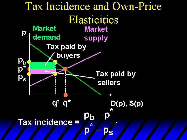 Tax Incidence and Own-Price Elasticities Market p demand supply Tax paid by buyers pb