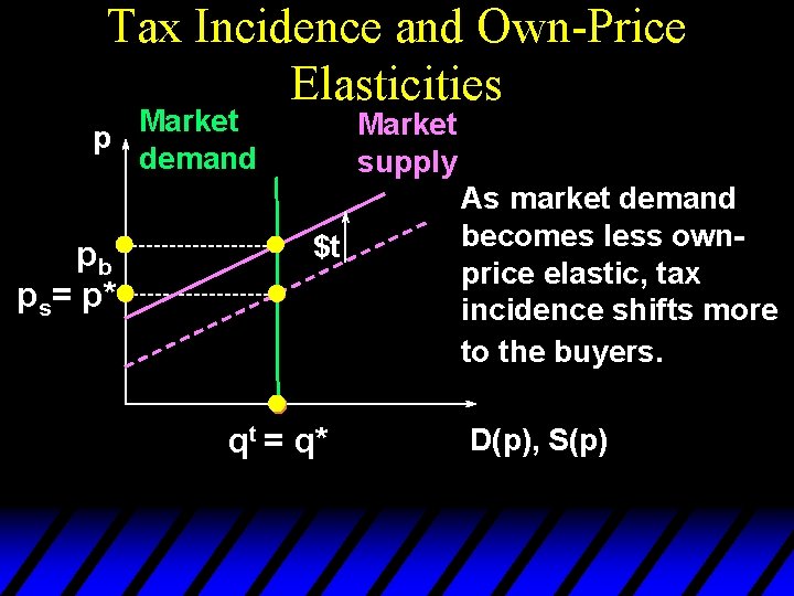 Tax Incidence and Own-Price Elasticities Market p demand pb ps= p* Market supply $t