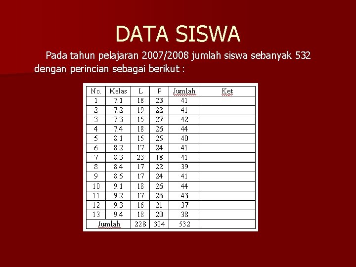 DATA SISWA Pada tahun pelajaran 2007/2008 jumlah siswa sebanyak 532 dengan perincian sebagai berikut