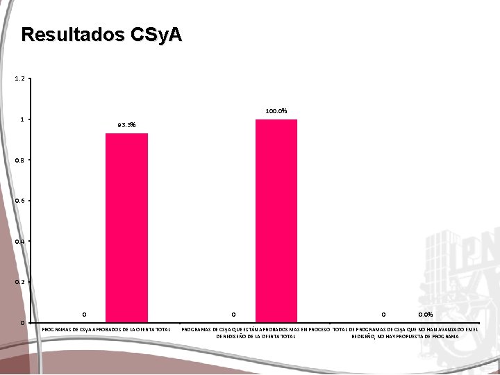 Resultados CSy. A 1. 2 100. 0% 1 93. 3% 0. 8 0. 6