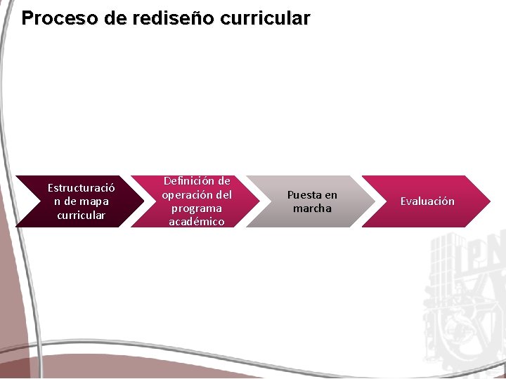 Proceso de rediseño curricular Estructuració n de mapa curricular Definición de operación del programa