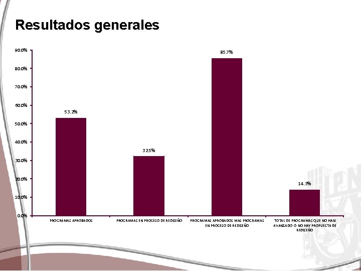 Resultados generales 90. 0% 85. 7% 80. 0% 70. 0% 60. 0% 53. 2%