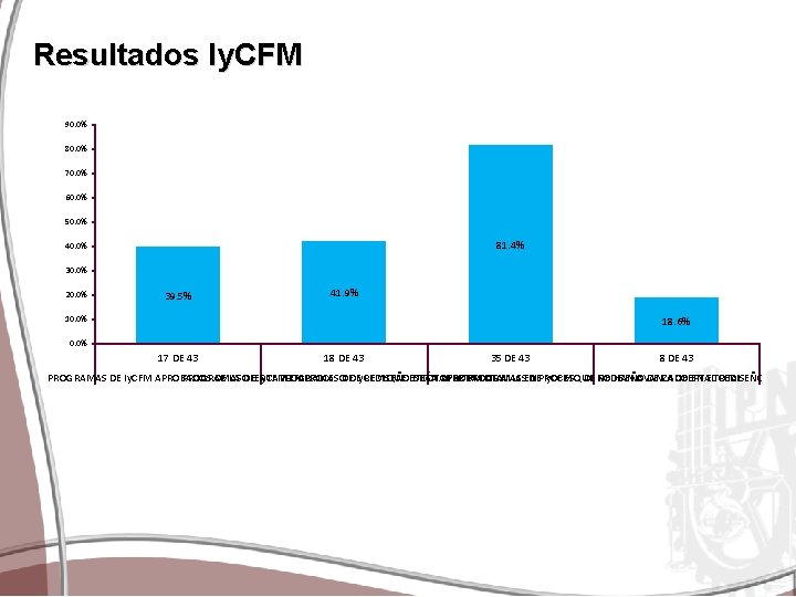 Resultados Iy. CFM 90. 0% 80. 0% 70. 0% 60. 0% 50. 0% 81.