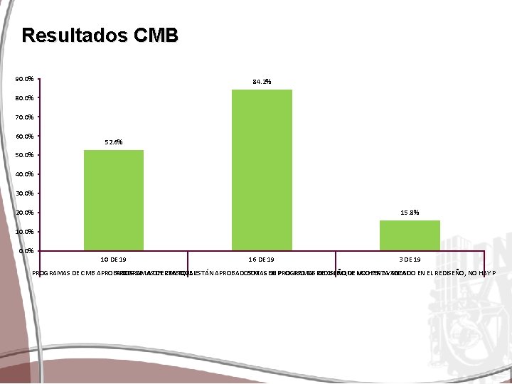 Resultados CMB 90. 0% 84. 2% 80. 0% 70. 0% 60. 0% 52. 6%