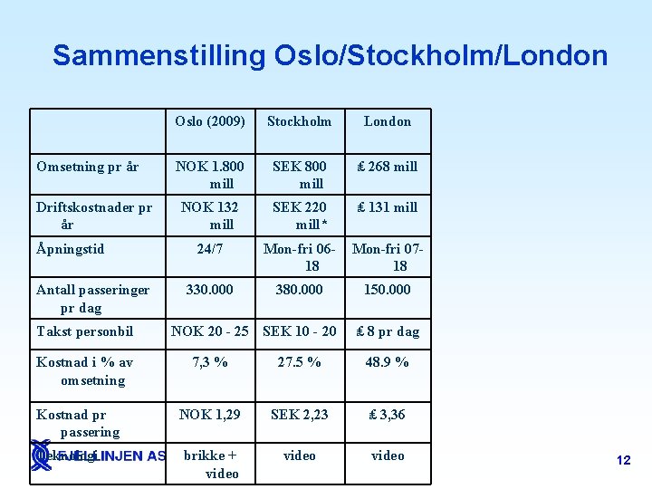 Sammenstilling Oslo/Stockholm/London Omsetning pr år Driftskostnader pr år Åpningstid Antall passeringer pr dag Takst