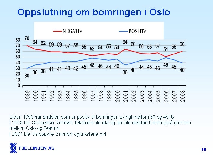 Oppslutning om bomringen i Oslo Siden 1990 har andelen som er positiv til bomringen
