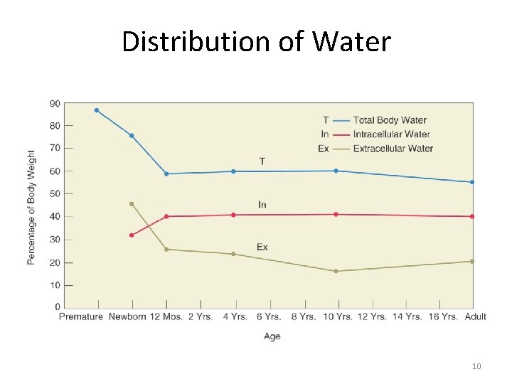 Distribution of Water 10 