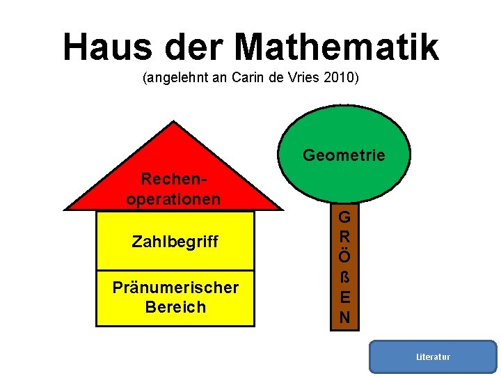 Haus der Mathematik (angelehnt an Carin de Vries 2010) Geometrie Rechenoperationen Zahlbegriff Pränumerischer Bereich