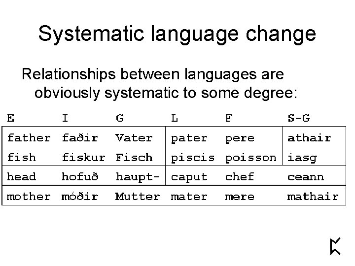 Systematic language change Relationships between languages are obviously systematic to some degree: 