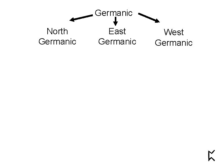 Germanic North Germanic East Germanic West Germanic 