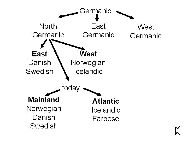 Germanic North Germanic East Danish Swedish East Germanic West Norwegian Icelandic today: Mainland Norwegian