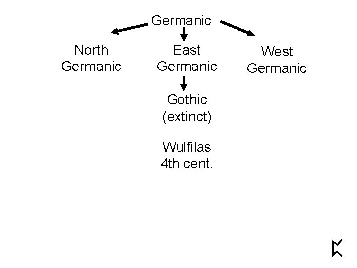 Germanic North Germanic East Germanic Gothic (extinct) Wulfilas 4 th cent. West Germanic 