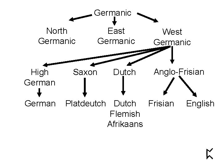 Germanic North Germanic High German Saxon East Germanic Dutch West Germanic Anglo-Frisian Platdeutch Dutch