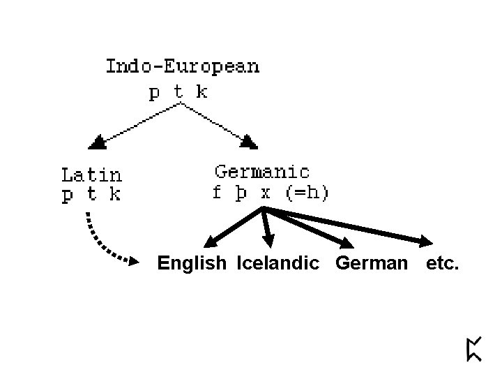 English Icelandic German etc. 