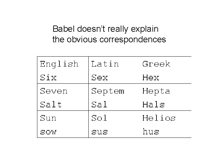 Babel doesn’t really explain the obvious correspondences 
