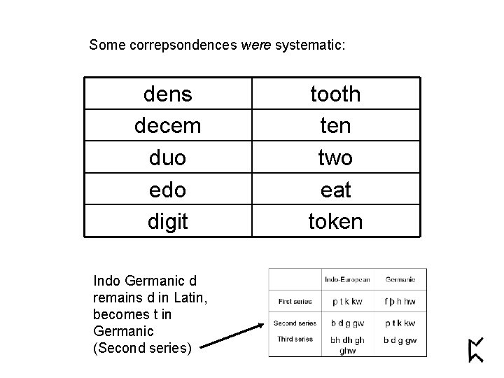 Some correpsondences were systematic: dens decem duo edo digit Indo Germanic d remains d