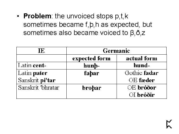  • Problem: the unvoiced stops p, t, k sometimes became f, þ, h