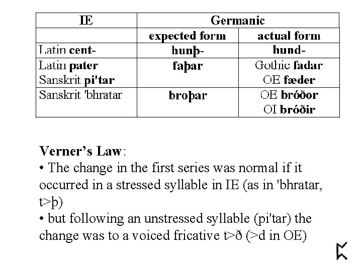 Verner’s Law: • The change in the first series was normal if it occurred