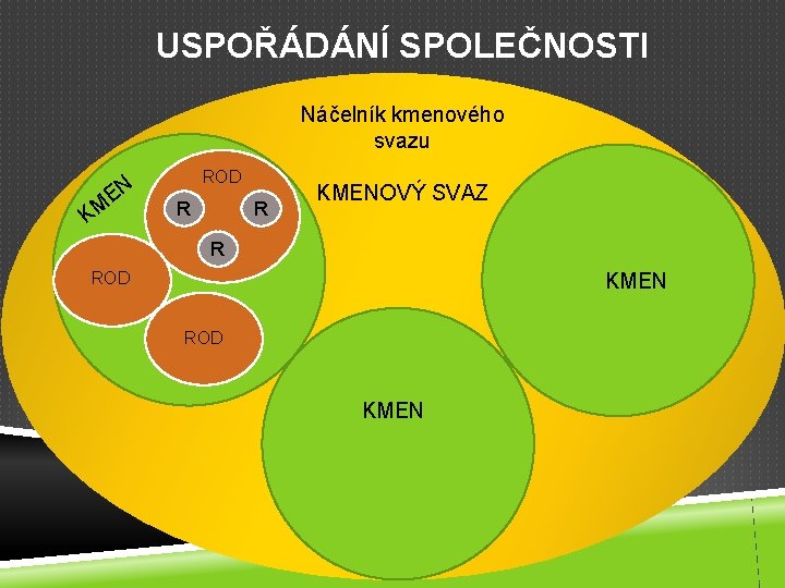 USPOŘÁDÁNÍ SPOLEČNOSTI Náčelník kmenového svazu EN KM ROD R R KMENOVÝ SVAZ R ROD