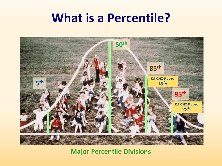 What is a Percentile? 50 th 85 th CA CHDP 2010 19% 95 th