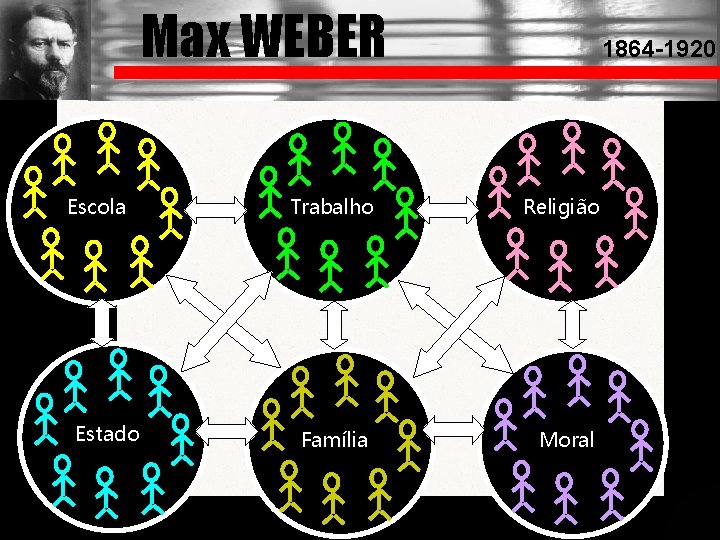 Max WEBER Escola Estado 1864 -1920 Trabalho Religião Família Moral 