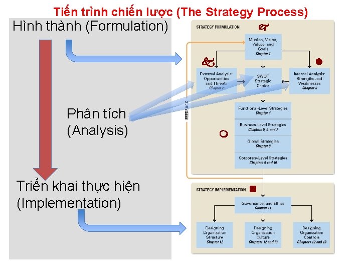 Tiến trình chiến lược (The Strategy Process) Hình thành (Formulation) Phân tích (Analysis) Triển