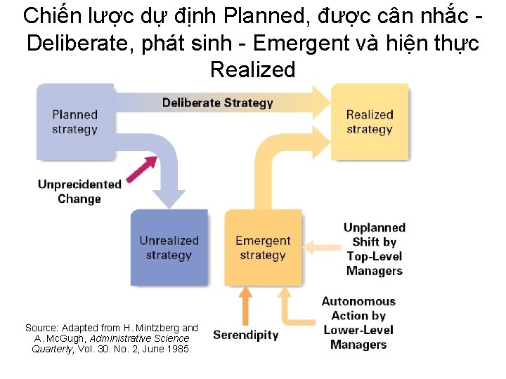 Chiến lược dự định Planned, được cân nhắc Deliberate, phát sinh - Emergent và