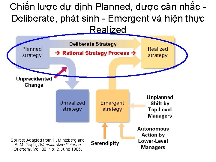 Chiến lược dự định Planned, được cân nhắc Deliberate, phát sinh - Emergent và