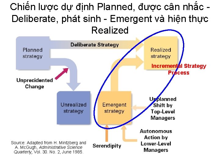 Chiến lược dự định Planned, được cân nhắc Deliberate, phát sinh - Emergent và