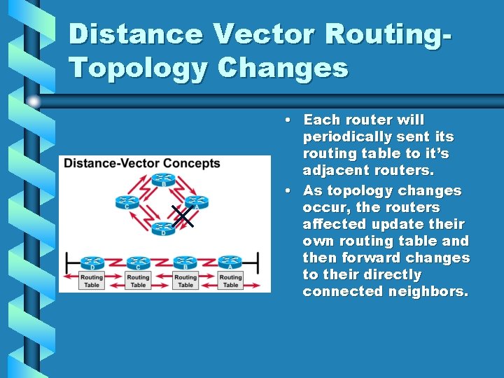 Distance Vector Routing. Topology Changes • Each router will periodically sent its routing table Distance Vector Routing. Topology Changes • Each router will periodically sent its routing table