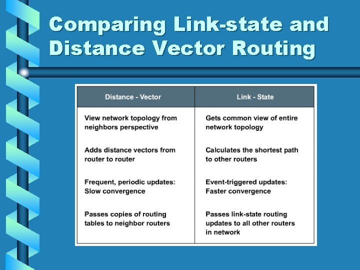 Comparing Link-state and Distance Vector Routing 