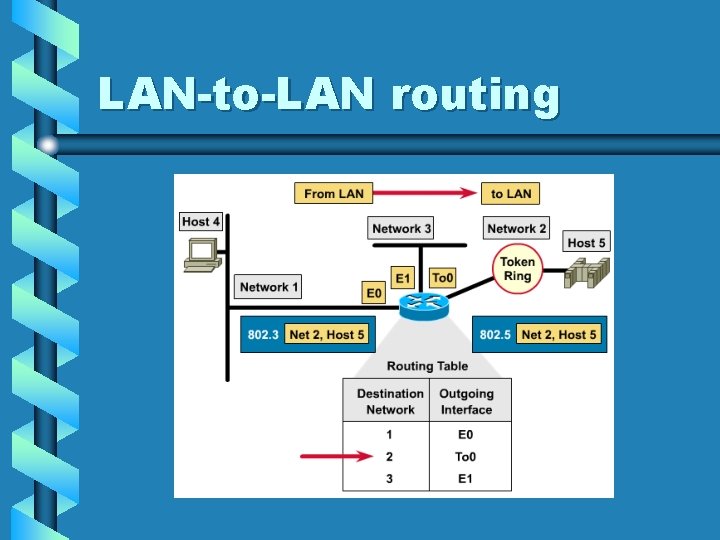 LAN-to-LAN routing LAN-to-LAN routing