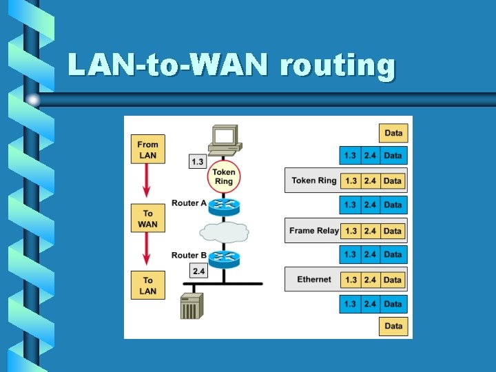 LAN-to-WAN routing 