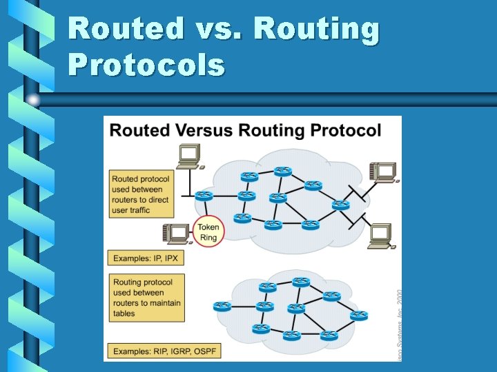 Routed vs. Routing Protocols 