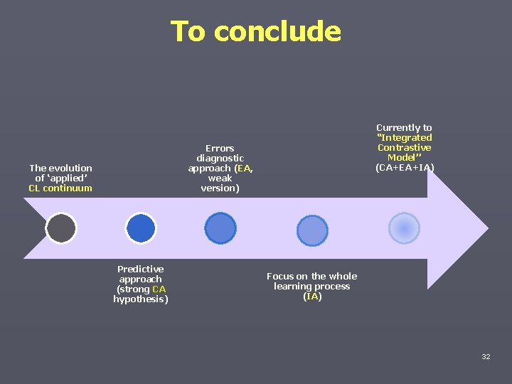 To conclude Currently to “Integrated Contrastive Model’’ (CA+EA+IA) Errors diagnostic approach (EA, weak version)