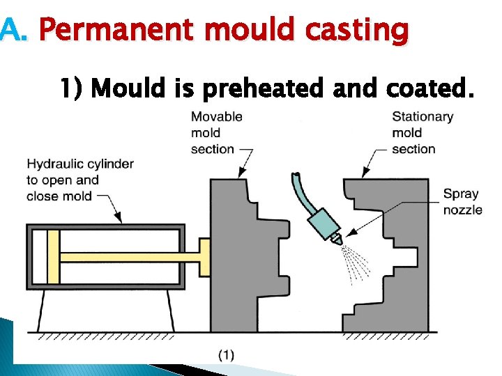 A. Permanent mould casting 1) Mould is preheated and coated. 